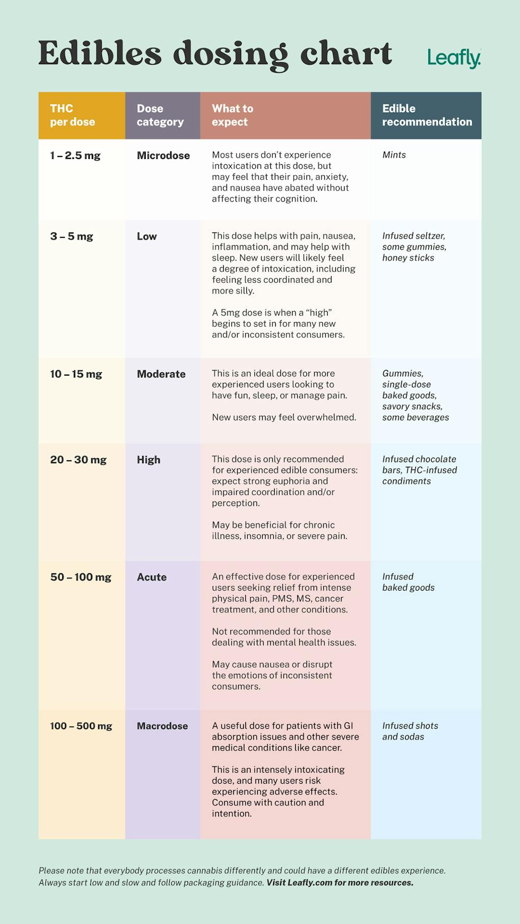 edibles-dosage-for-newbies-chart-by-mg-of-thc-leafly