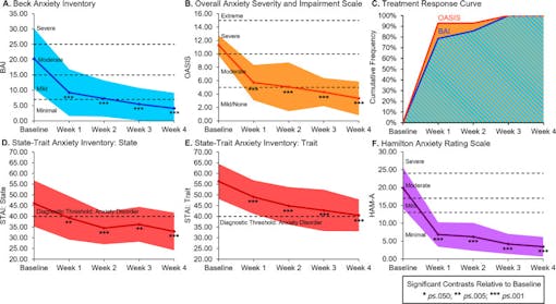 Anxiety went down, down, down on CBD in this study.
