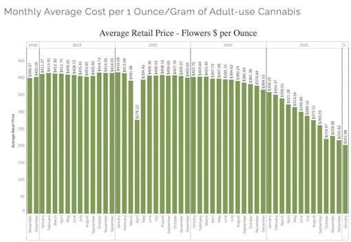 graph-of-the-falling-price-of-marijuana-in-massachusetts