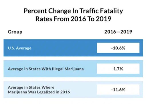 chart noting percent change in traffic fatality rates from 2016 to 2019