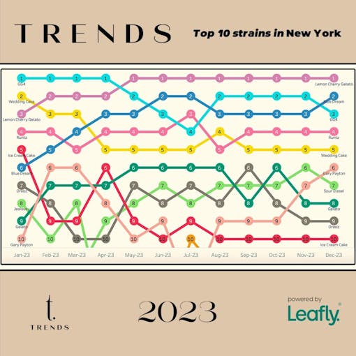 Leafly Trends Top 10 Strains in New York July 2023