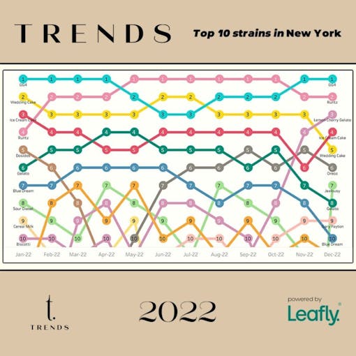 Leafly Trends Top 10 Strains in New York July 2022