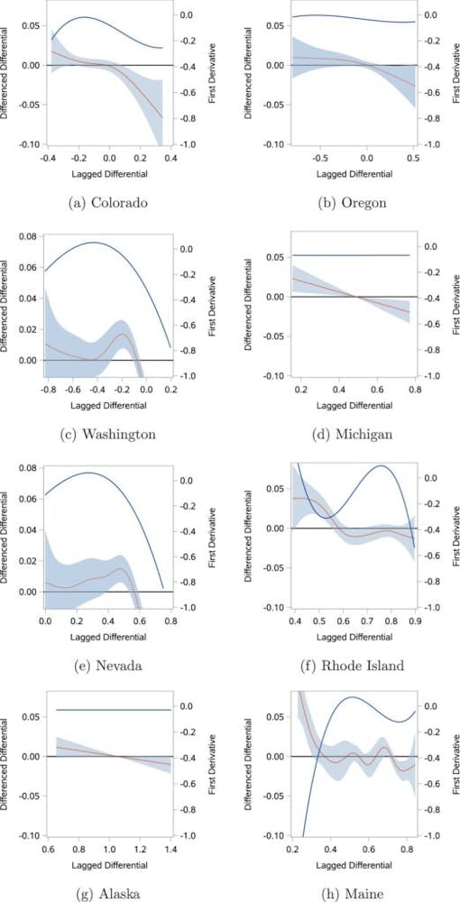 Cannabis freedoms increase supplies and lower prices. (Goodwin, 2024)