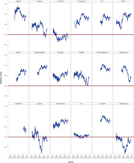 the blue lines show prices falling in legalization states over time. More farms and stores drive prices down faster. (Goodwin, 2024)