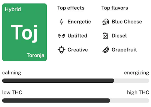 Toronja strain details lockup