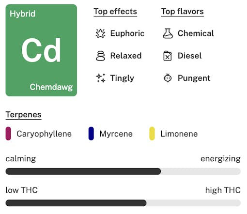 Chemdawg strain tile lockup