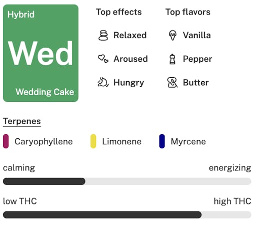 Wedding Cake strain details - best-selling weed strains