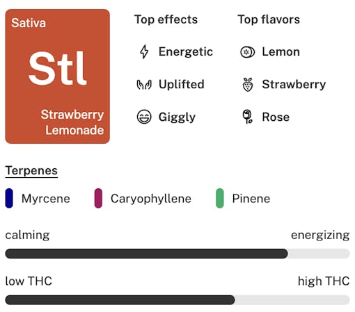Strawberry Lemonade strain details