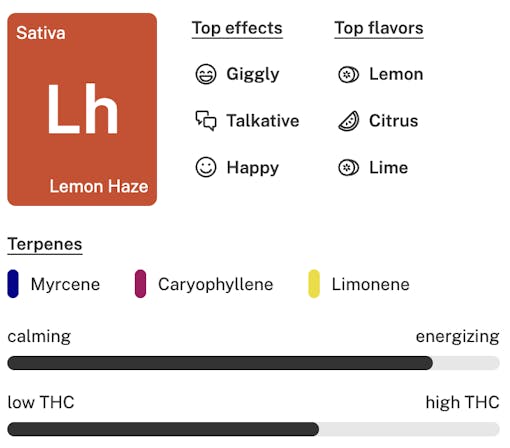 hot strains to smoke in 2026: Lemon Haze