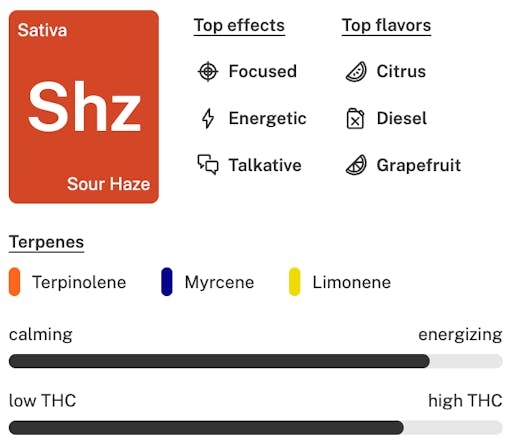 Sour Haze Strain Details