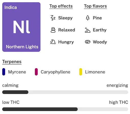 Northern Lights strain details lockup
