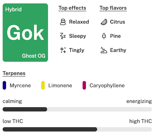 Ghost OG strain details lockup